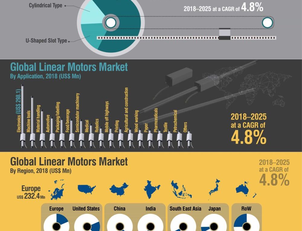 2025 CAGR Of 4.8%: Linear Motors Market Is Expected To Reach A CAGR Of 4.8% From 2018-2025