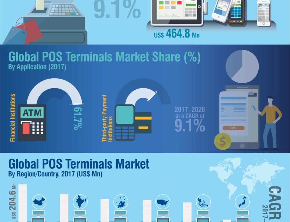 To Register CAGR Of 10.9%: POS Terminals Market About To Hit CAGR of 10.9% from 2018 to 2027