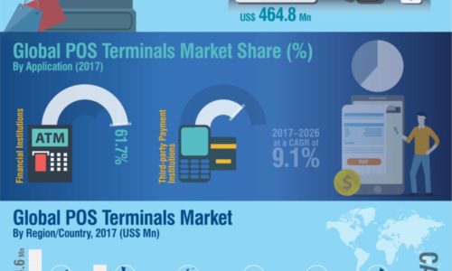 POS terminals market