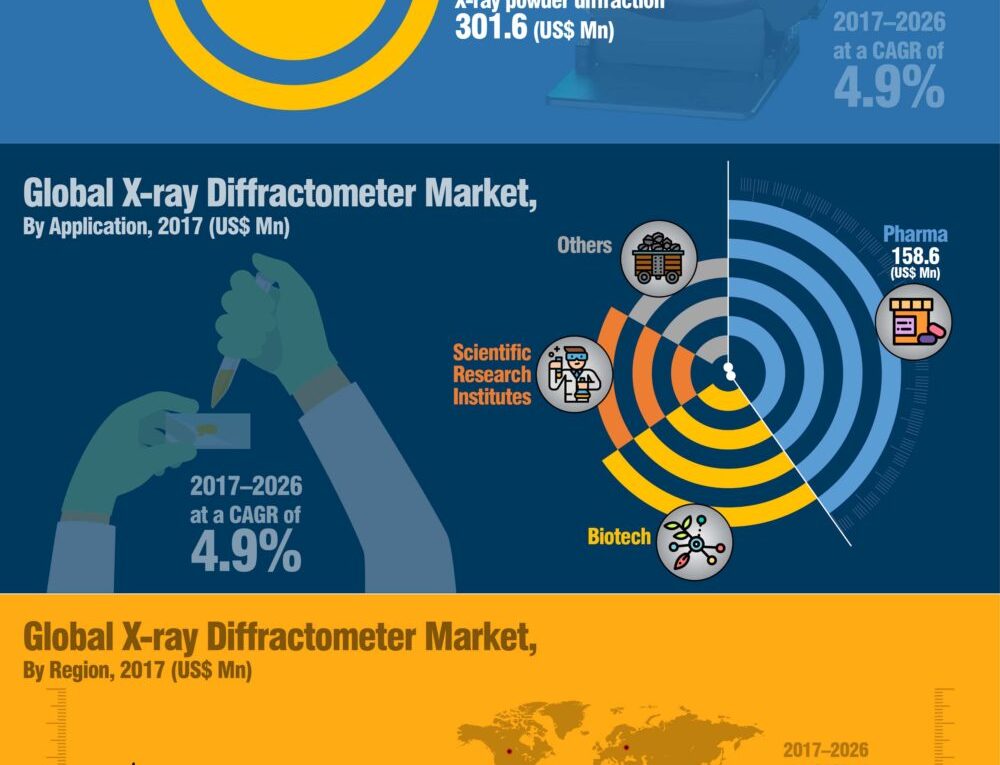 Exhibit CAGR Of 4.9%: X-ray diffractometer (XRD) Market About To Exhibit CAGR Of 4.9% from 2017 To 2026