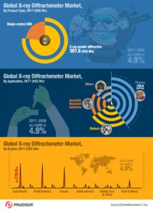 Exhibit CAGR Of 4.9%: X-ray diffractometer (XRD) Market About To Exhibit CAGR Of 4.9% from 2017 To 2026