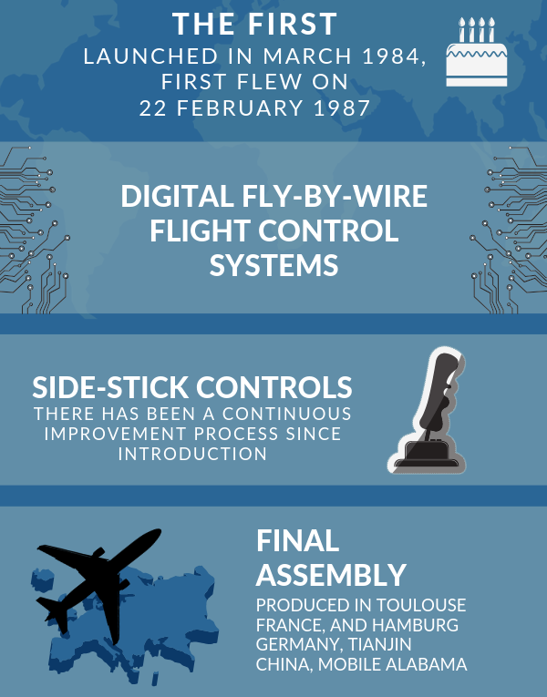 Airbus A320 – Fast Facts