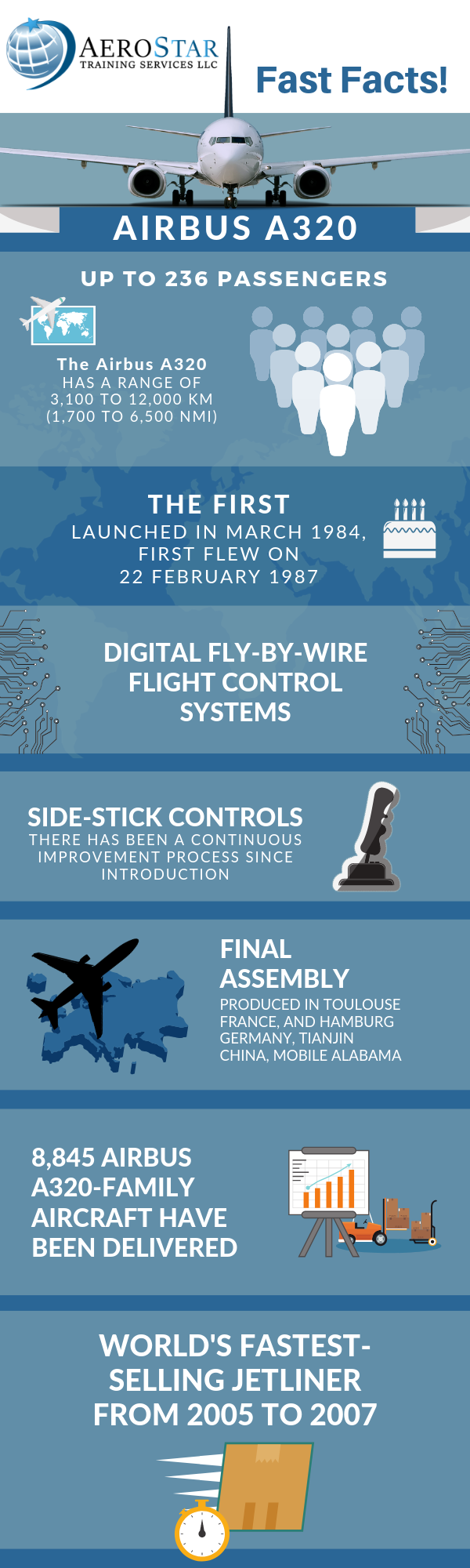 Airbus A320 – Fast Facts