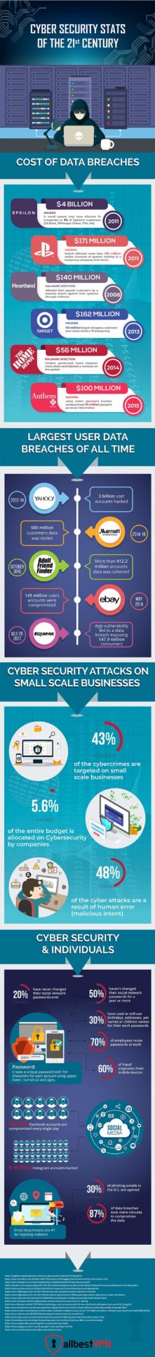 [Infographics] Cyber Security Stats of 21st Century – Cost of Data Breaches
