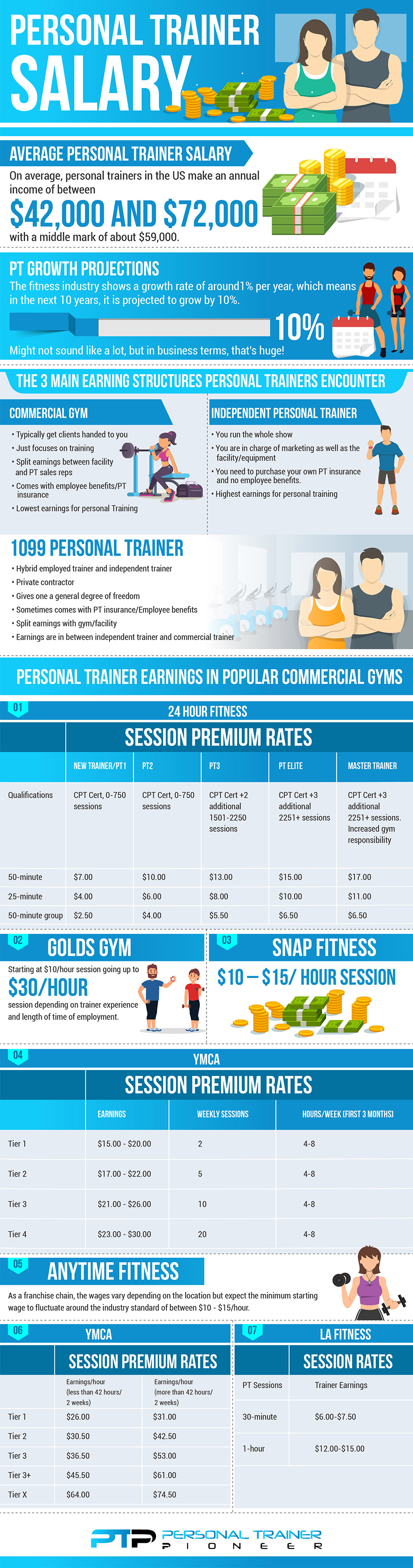Personal Training Salary