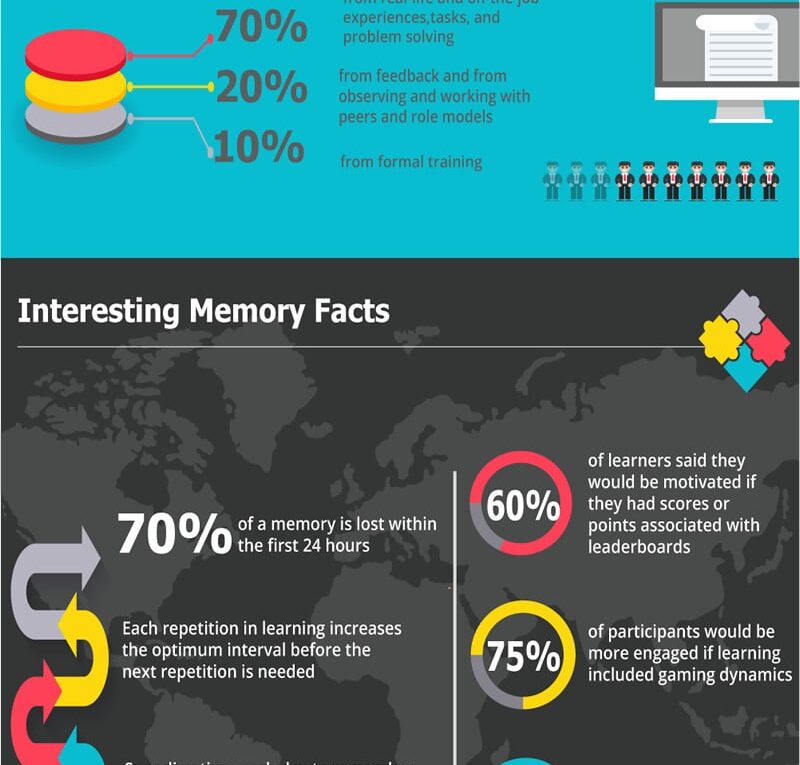 Gamification in Learning