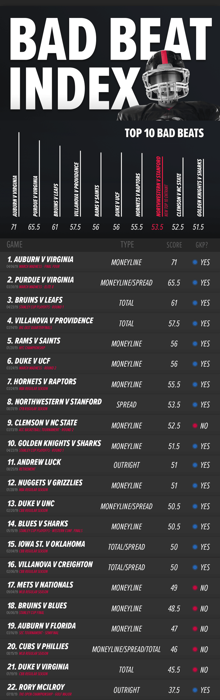 PointsBet’s Bad Beat Index for Sports Betting