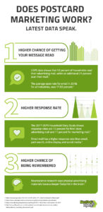 Postcard Marketing Works: Latest Data Says So [Infographics]