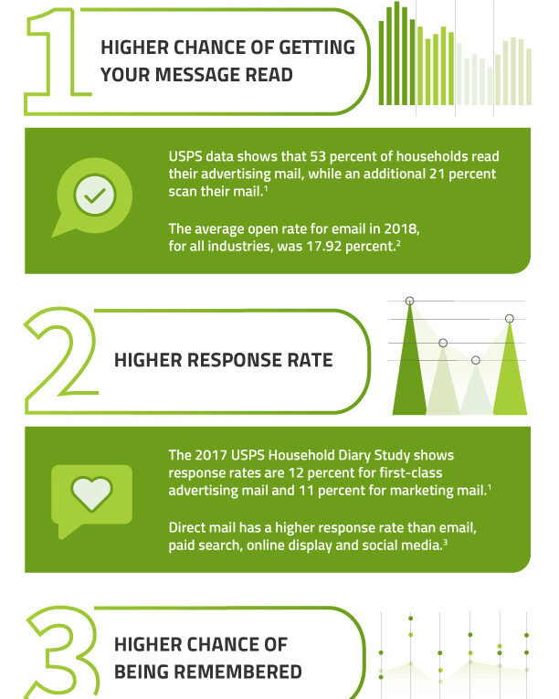 Postcard Marketing Works: Latest Data Says So [Infographics]