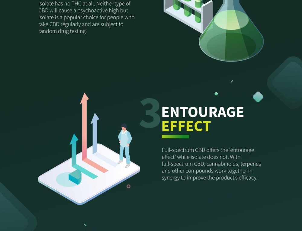 The Key 5 Differences Between Full-Spectrum CBD and Isolate CBD