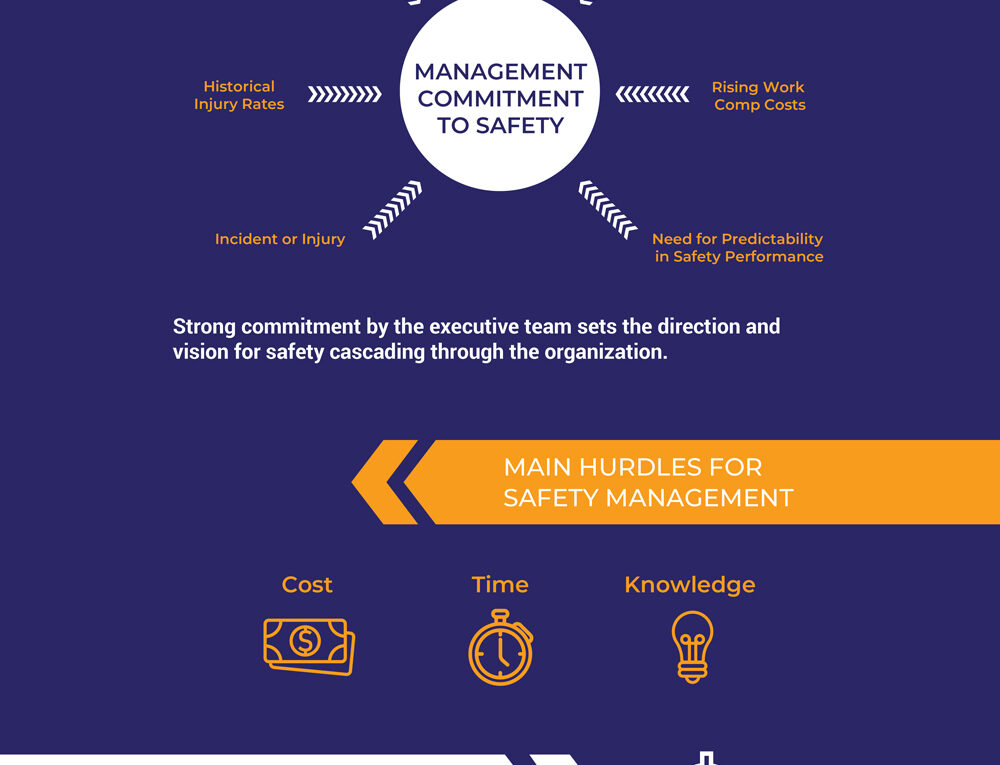 The Six Main Drivers of Management Commitment to Safety