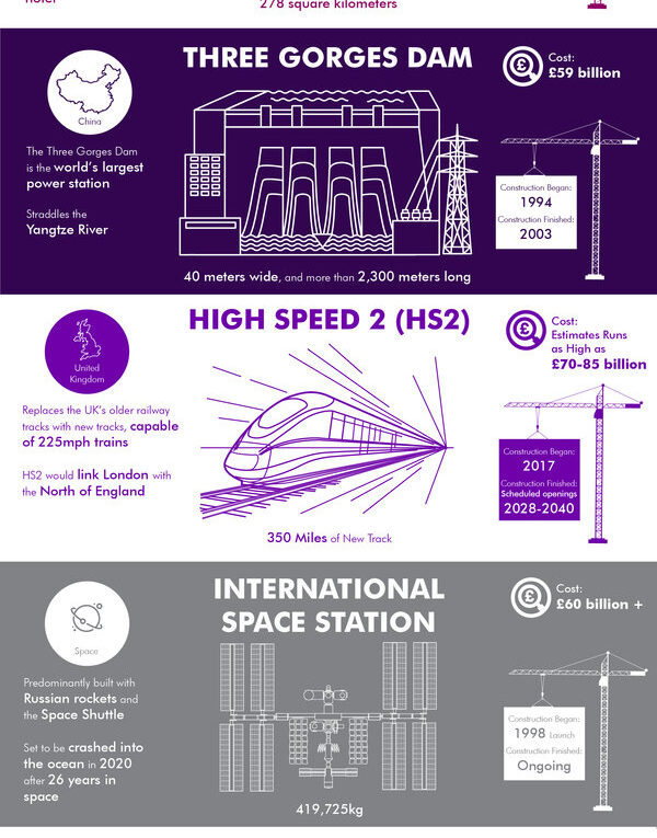 10 of the Top Construction Projects in the World