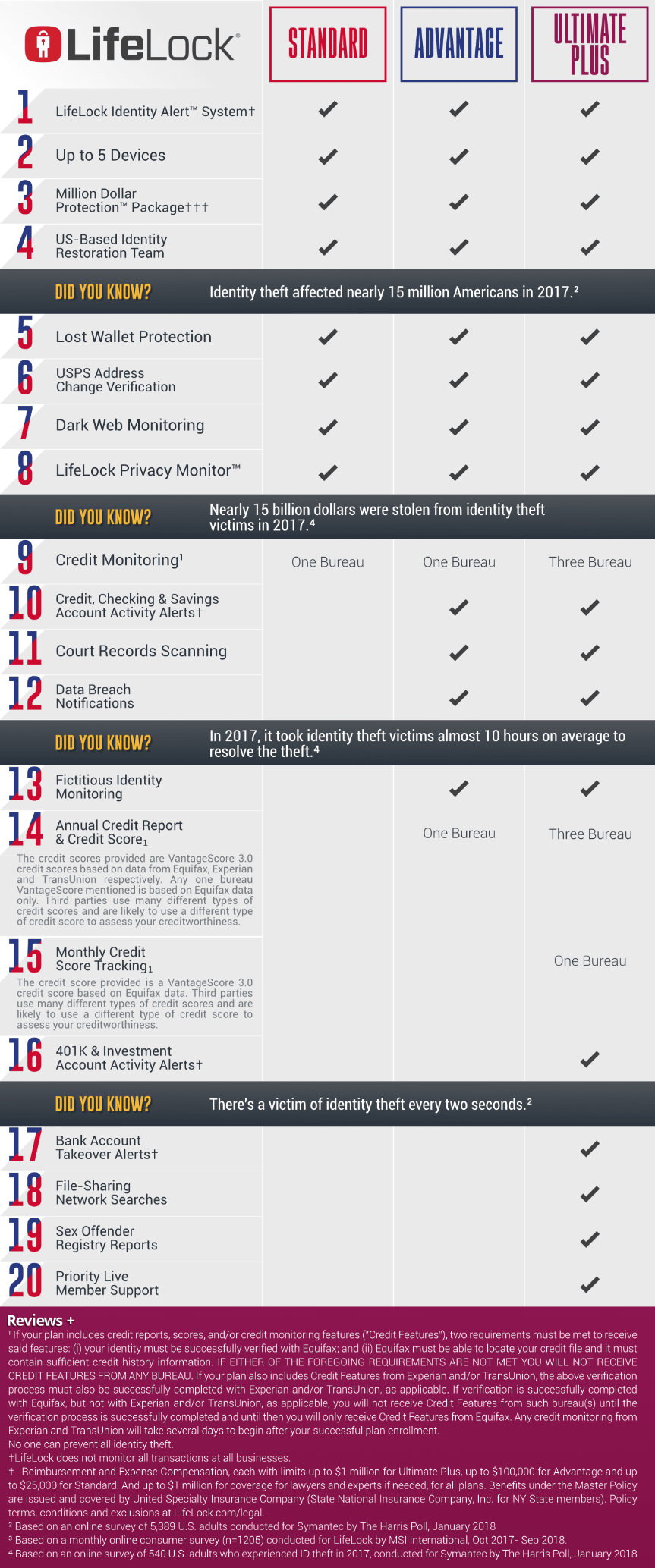 LifeLock Review 2019 – ReviewsPlus