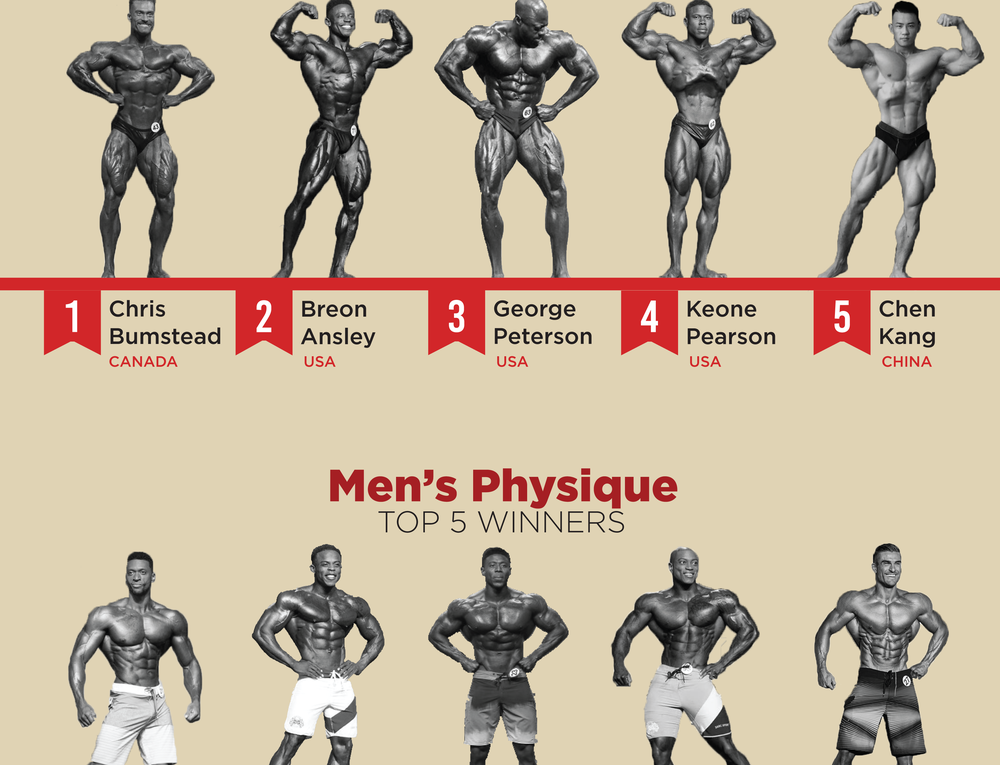 Mr. Olympia 2019 Winners Infographic