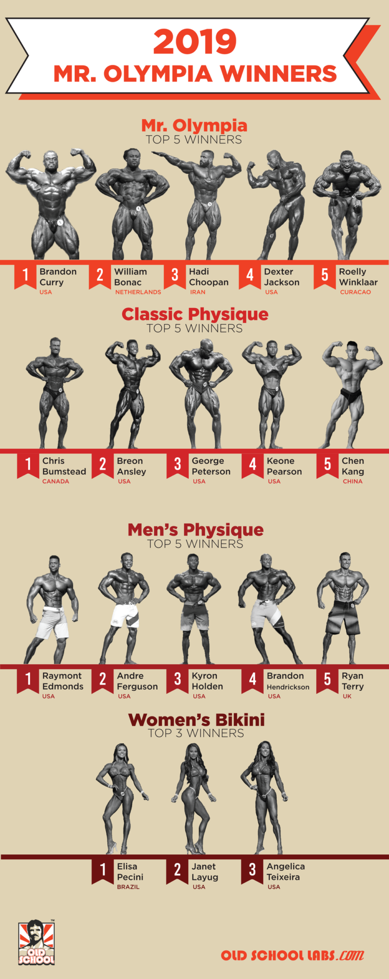 Mr. Olympia 2019 Winners Infographic