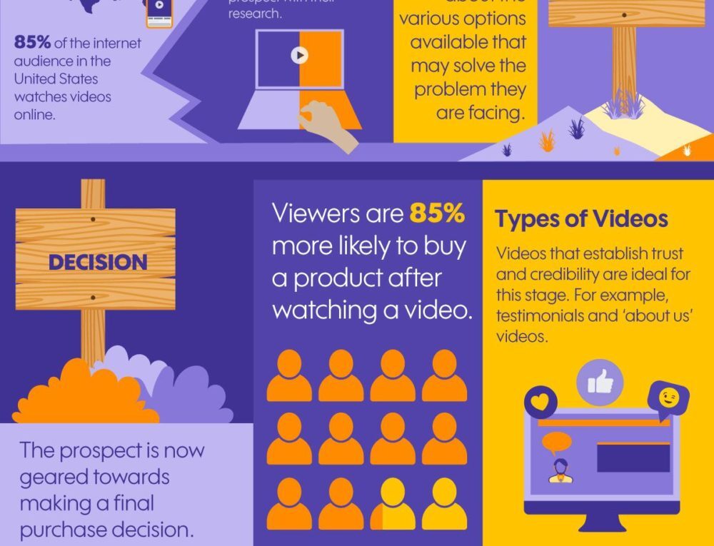 Videos for Each Stage of the Buyer’s Journey