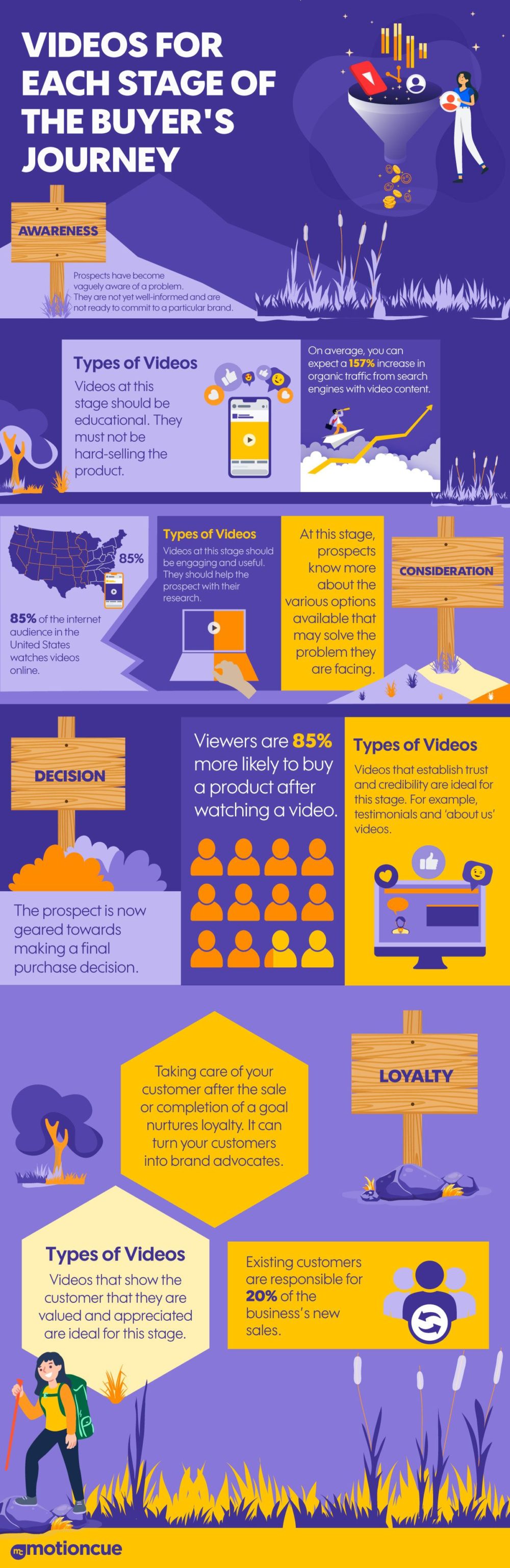 Videos for Each Stage of the Buyer’s Journey