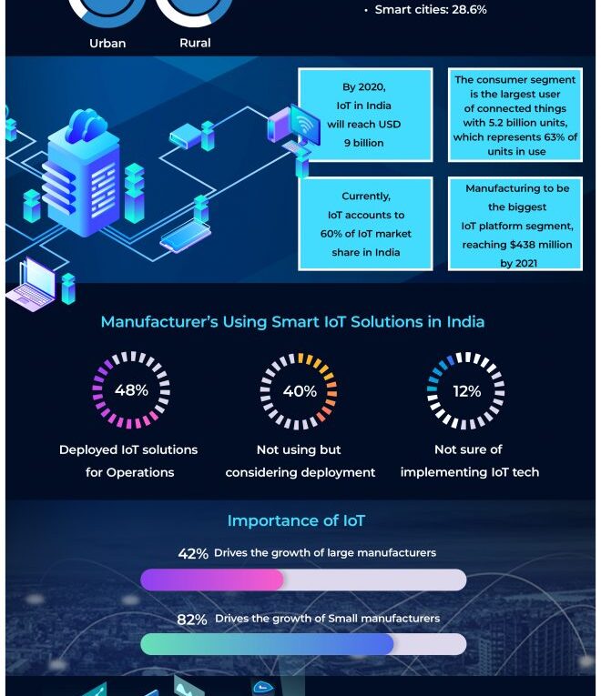 IoT Stats Changing Manufacturing Landscape in India