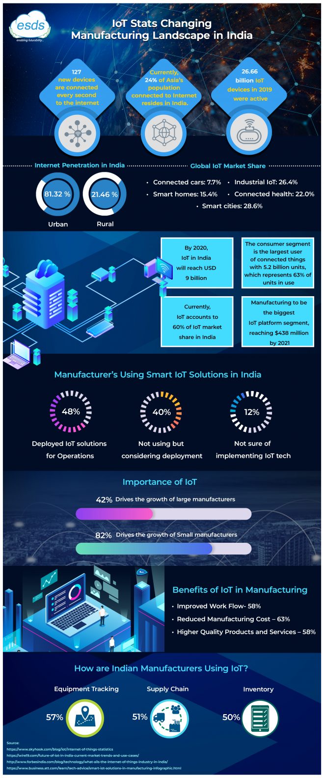 IoT Stats Changing Manufacturing Landscape in India