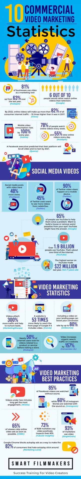 Commercial Video Marketing Statistics