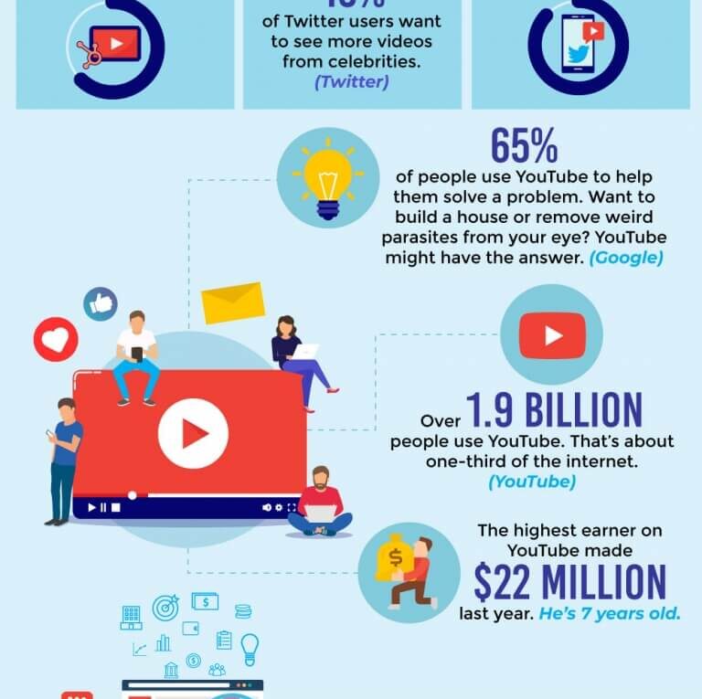 Commercial Video Marketing Statistics