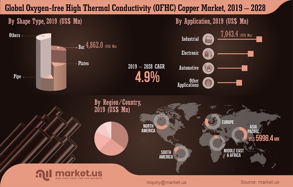 Workable Strategies for Oxygen-Free High Thermal Conductivity (Ofhc) Copper Market Is Projected To Reach USD 26,040.5 Mn In 2029