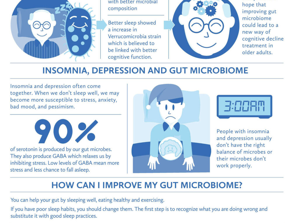 Gut Microbiome And Sleep
