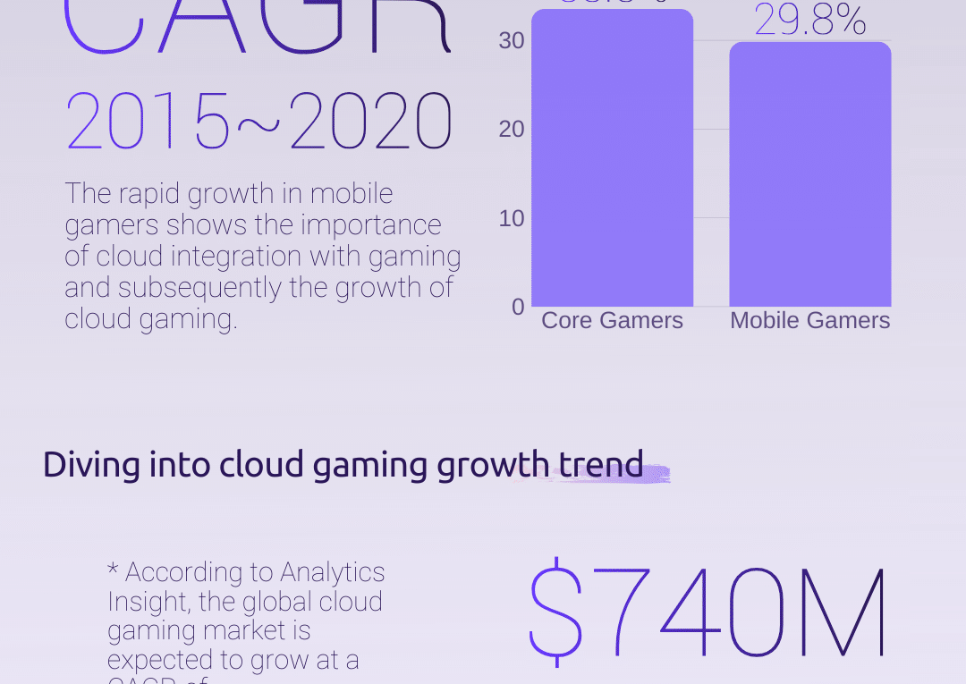 Cloud Computing in the Gaming Industry