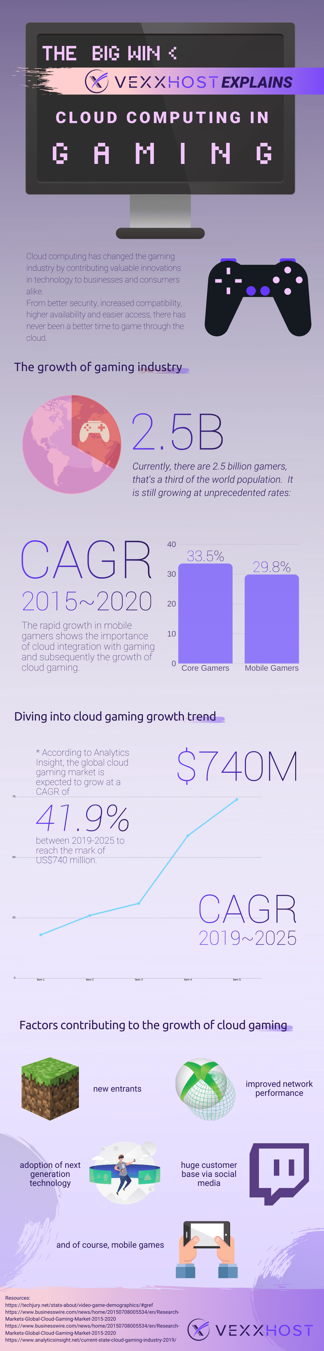 Cloud Computing in the Gaming Industry