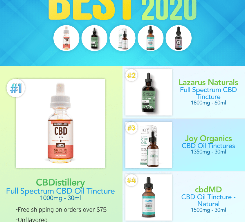 Editor’s Pick for Best CBD Oil of 2020
