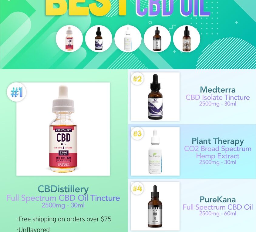 Editor’s Pick for Best High Concentration CBD Oil