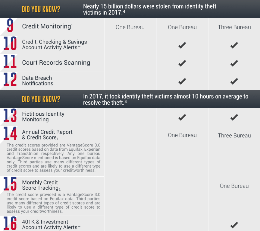 LifeLock Review 2019 – ReviewsPlus