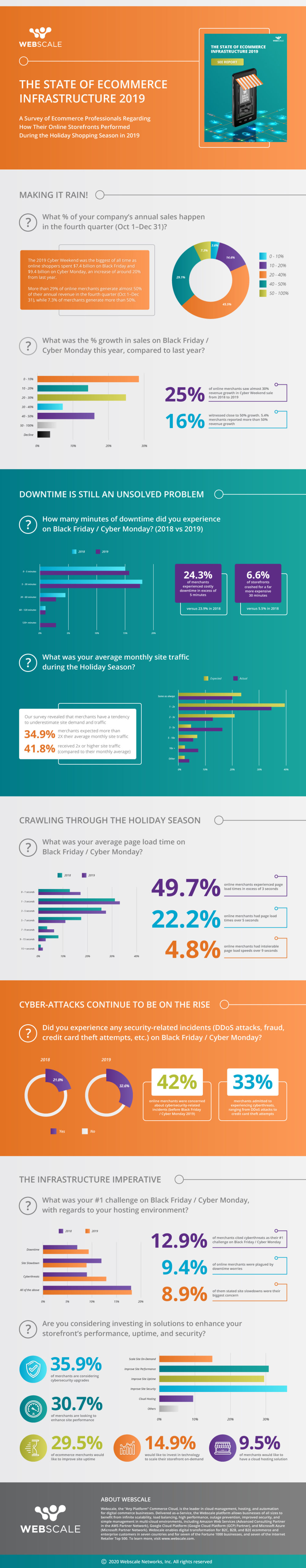 The State of Ecommerce Infrastructure 2019