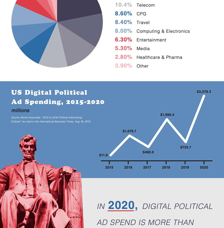 Analyzing Digital Advertising Spends in 2019 by Industry