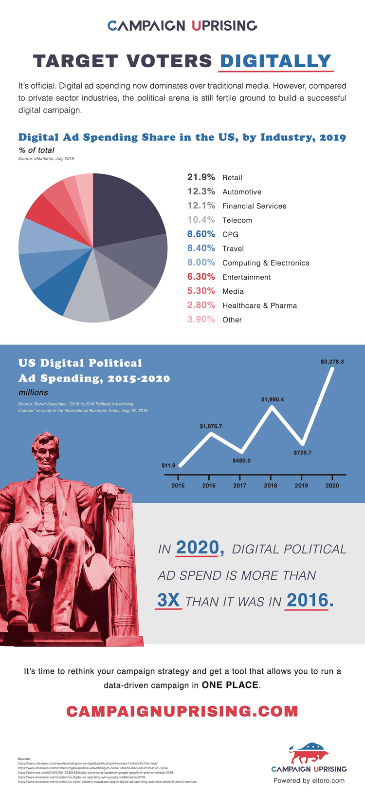 Analyzing Digital Advertising Spends in 2019 by Industry