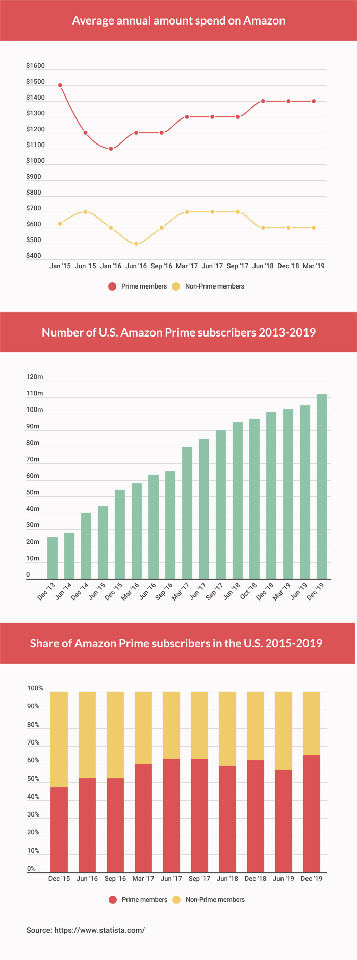 Amazon Prime Statistics Every Amazon Seller Needs to Know in 2020