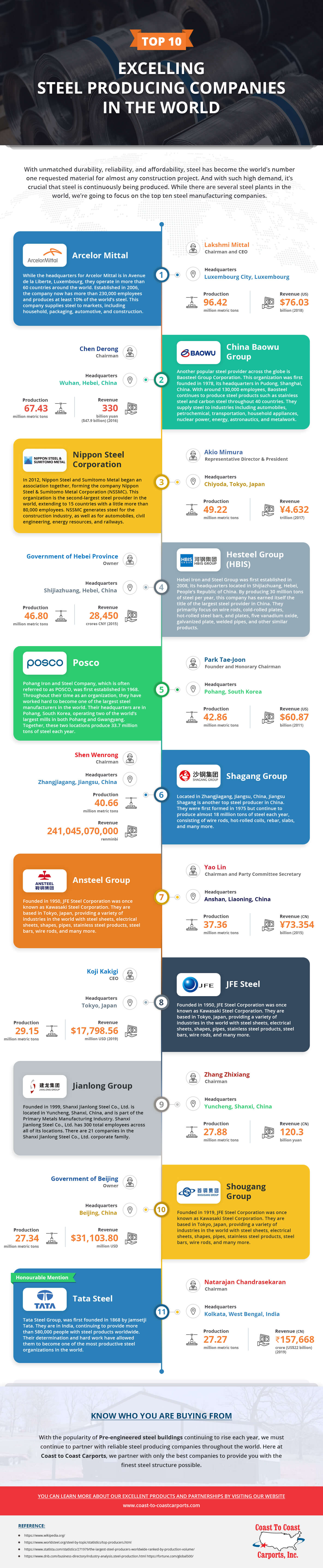 Top 10 Excelling Steel Producing Companies In The World