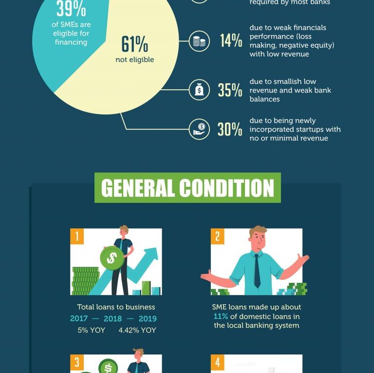 SME Finance Accessibility Survey 2019