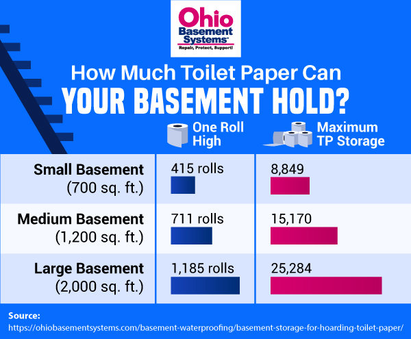 How Much Toilet Paper Can You Store in Your Basement?