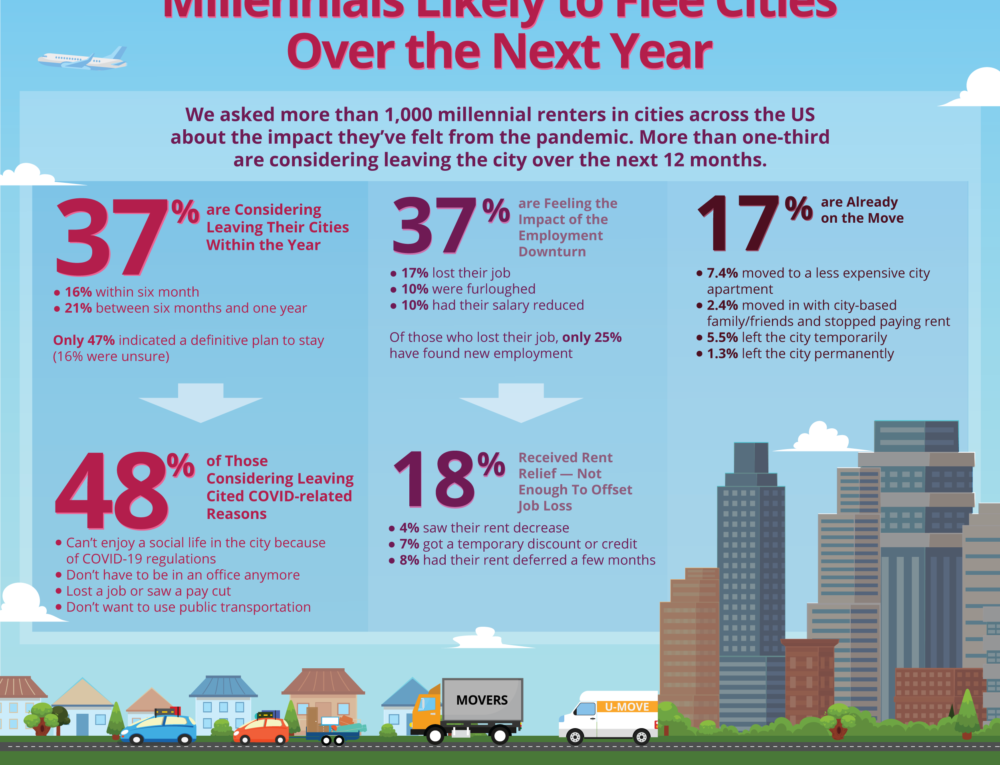 Millennials Are Likely to Flee Cities Within 12 Months
