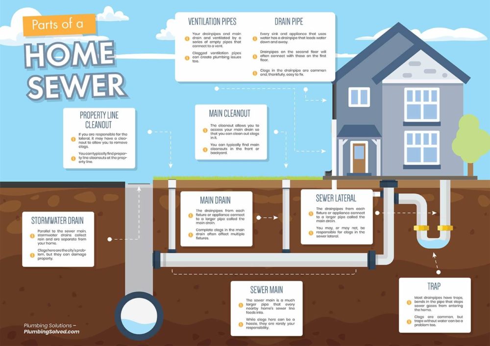 Parts of a Home Sewer System