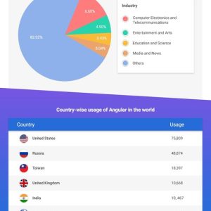 Crafting a winning strategy with Angular app development!