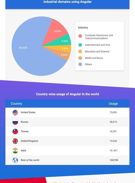 Crafting a winning strategy with Angular app development!