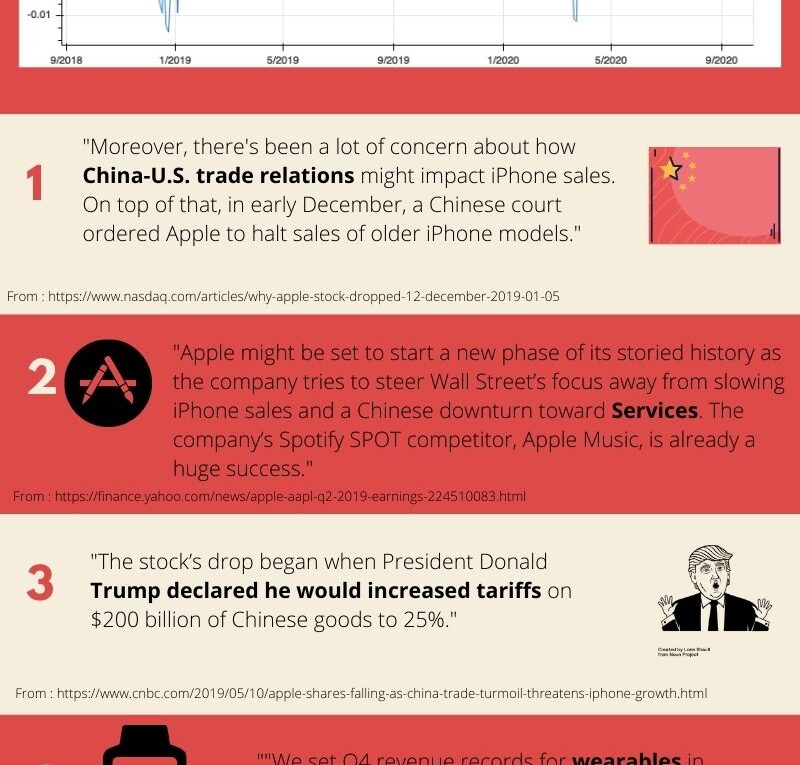 What happened to Apple stock (AAPL) from 2018Q3 to 2020Q3?