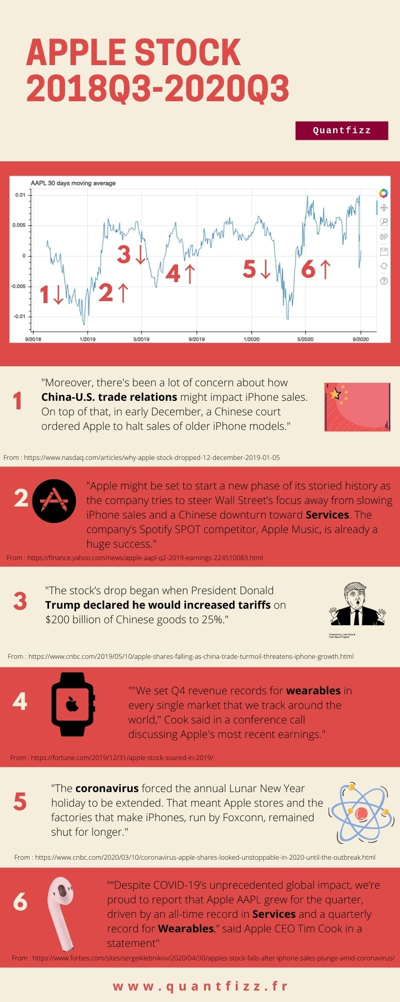 What happened to Apple stock (AAPL) from 2018Q3 to 2020Q3?