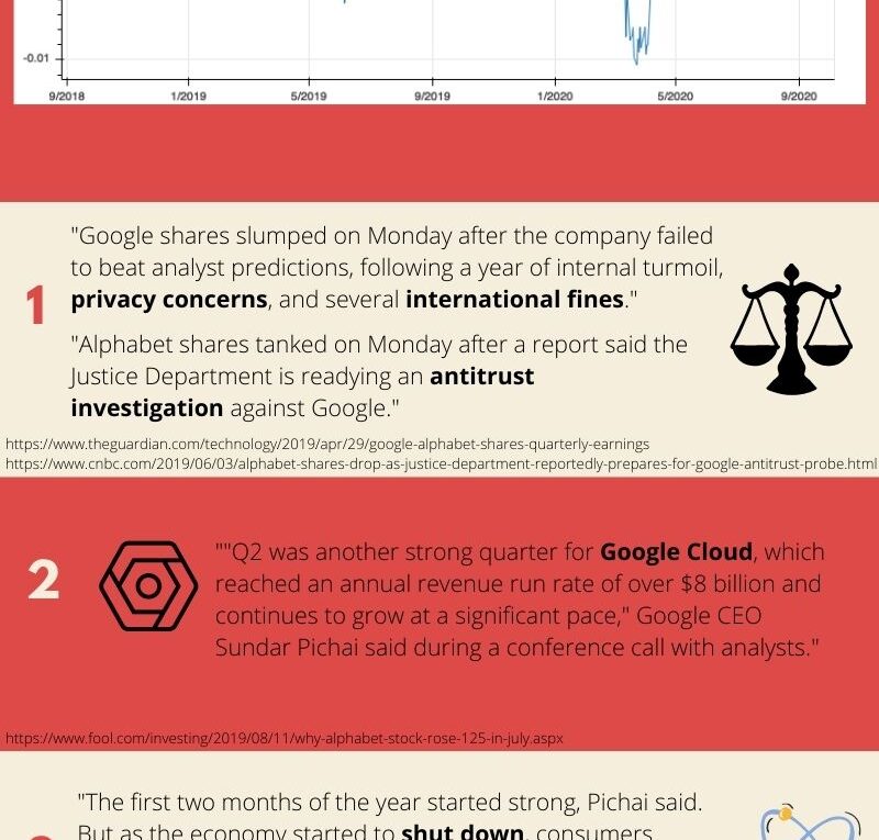 What happened to Google stock (GOOGL) from 2018Q3 to 2020Q3?