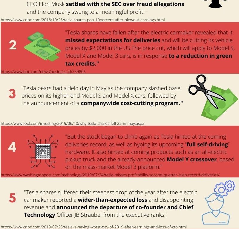 What happened to Tesla stock (TSLA) from 2018Q3 to 2020Q3?