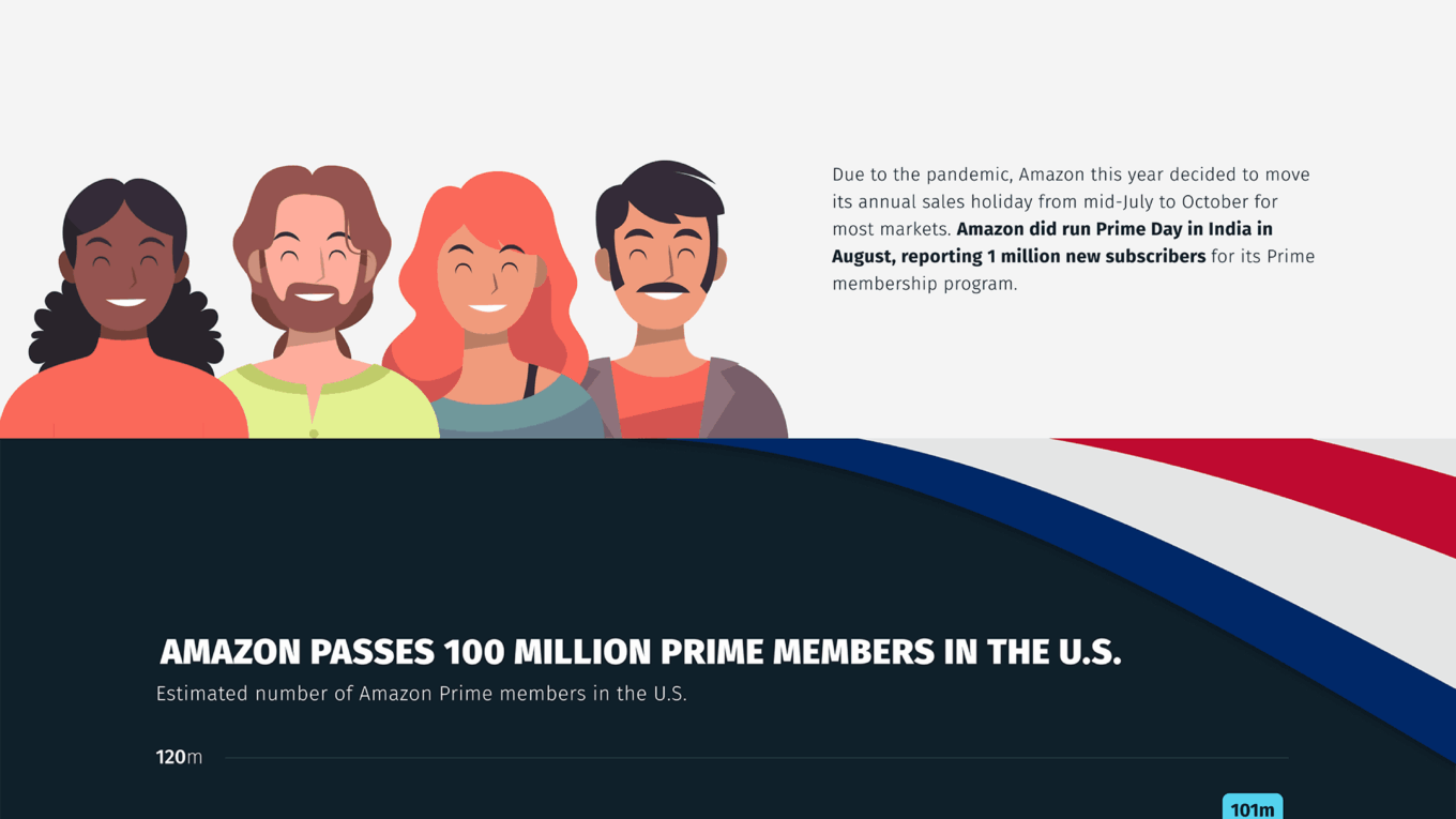 Amazon Prime History