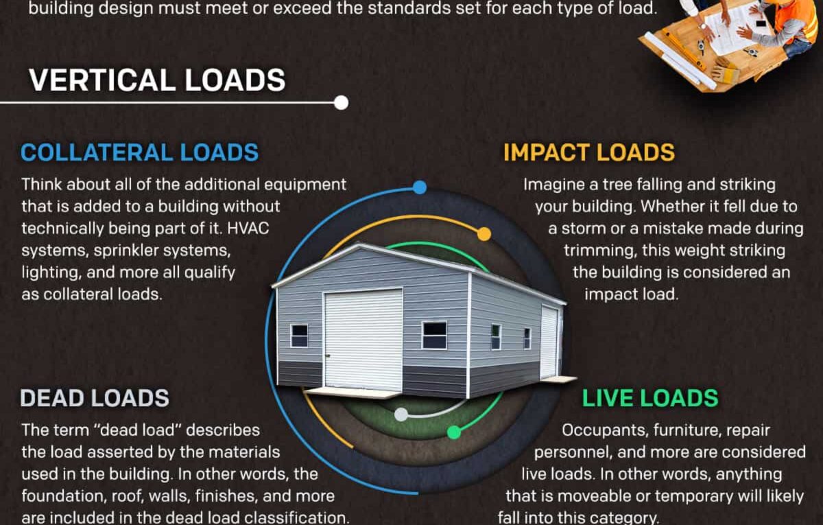 The Codes and Design Loads of Metal Buildings