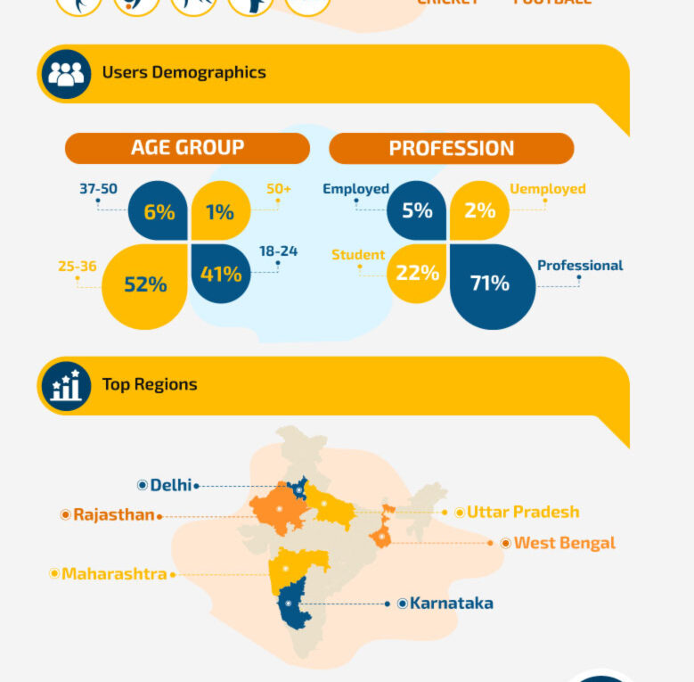 Fantasy Sports – Growing Industry in India